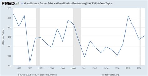 Gross Domestic Product: Fabricated Metal Product 